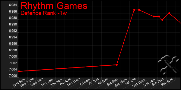 Last 7 Days Graph of Rhythm Games