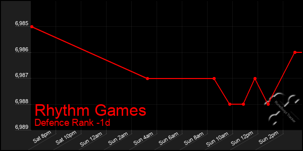 Last 24 Hours Graph of Rhythm Games