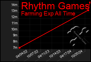 Total Graph of Rhythm Games