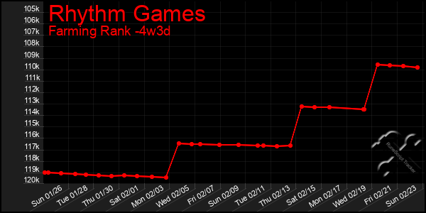 Last 31 Days Graph of Rhythm Games