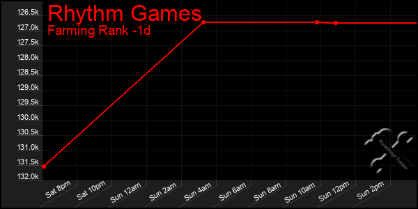 Last 24 Hours Graph of Rhythm Games