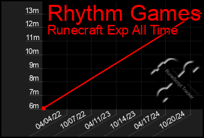 Total Graph of Rhythm Games