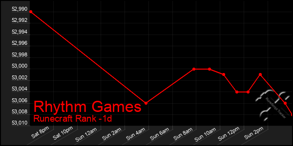 Last 24 Hours Graph of Rhythm Games