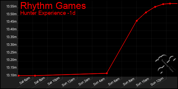 Last 24 Hours Graph of Rhythm Games