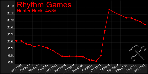 Last 31 Days Graph of Rhythm Games