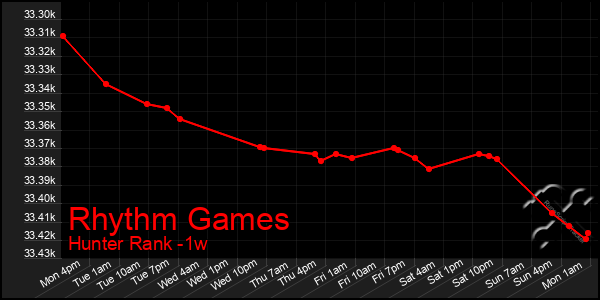 Last 7 Days Graph of Rhythm Games