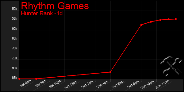 Last 24 Hours Graph of Rhythm Games