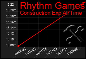 Total Graph of Rhythm Games