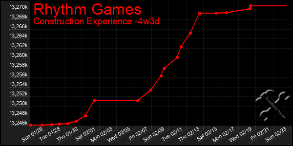 Last 31 Days Graph of Rhythm Games