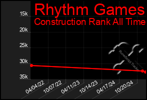 Total Graph of Rhythm Games