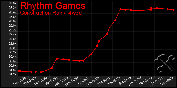 Last 31 Days Graph of Rhythm Games