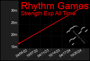 Total Graph of Rhythm Games