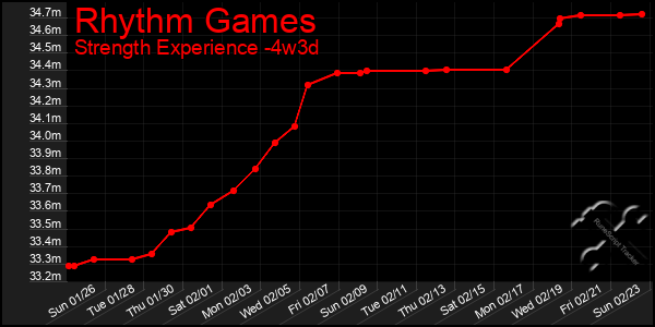 Last 31 Days Graph of Rhythm Games