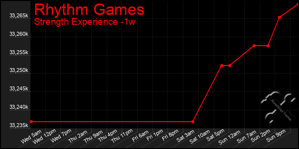 Last 7 Days Graph of Rhythm Games