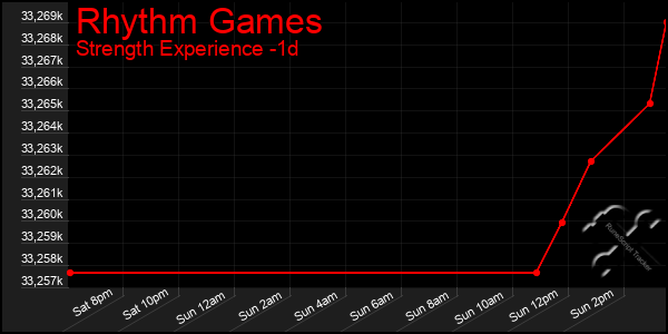 Last 24 Hours Graph of Rhythm Games