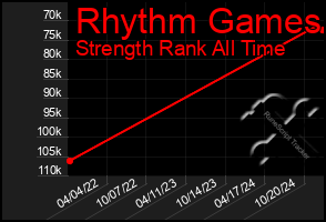 Total Graph of Rhythm Games