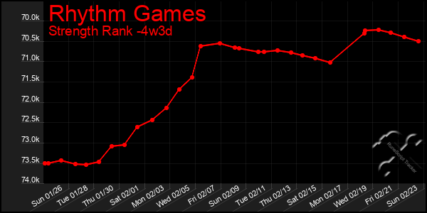 Last 31 Days Graph of Rhythm Games