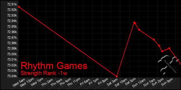 Last 7 Days Graph of Rhythm Games