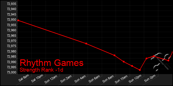 Last 24 Hours Graph of Rhythm Games