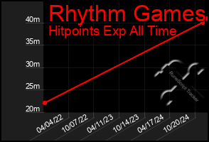 Total Graph of Rhythm Games