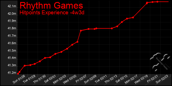 Last 31 Days Graph of Rhythm Games