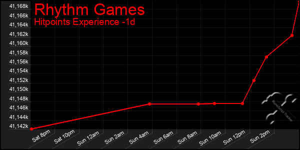 Last 24 Hours Graph of Rhythm Games