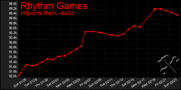 Last 31 Days Graph of Rhythm Games