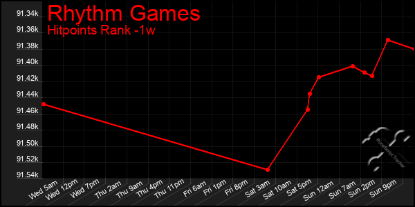 Last 7 Days Graph of Rhythm Games