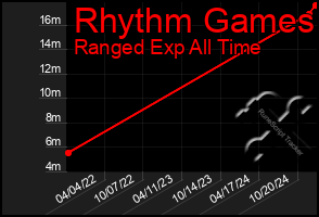 Total Graph of Rhythm Games