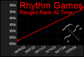 Total Graph of Rhythm Games