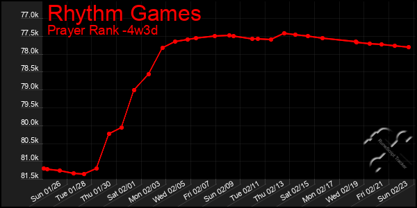 Last 31 Days Graph of Rhythm Games