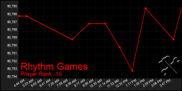 Last 24 Hours Graph of Rhythm Games