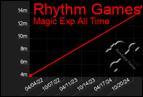 Total Graph of Rhythm Games