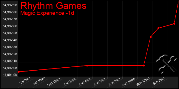 Last 24 Hours Graph of Rhythm Games