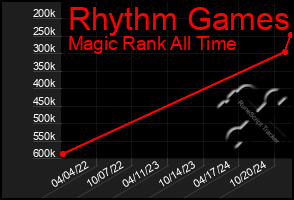 Total Graph of Rhythm Games