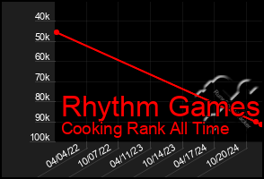 Total Graph of Rhythm Games