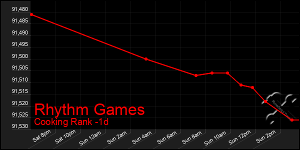 Last 24 Hours Graph of Rhythm Games