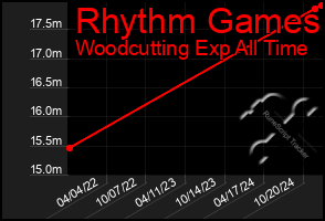 Total Graph of Rhythm Games