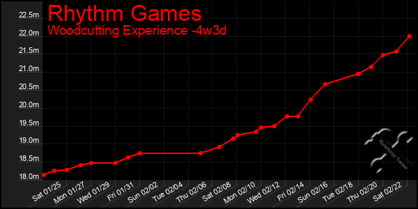 Last 31 Days Graph of Rhythm Games