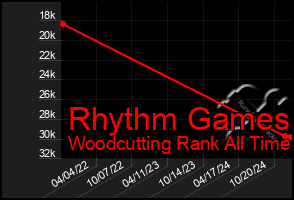 Total Graph of Rhythm Games