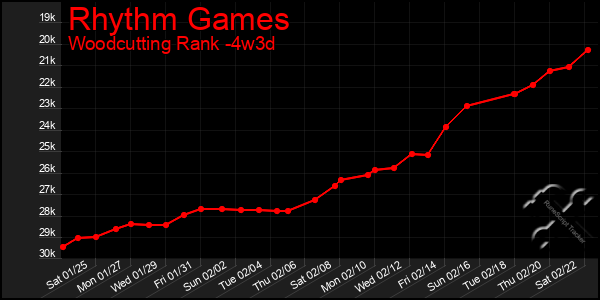 Last 31 Days Graph of Rhythm Games