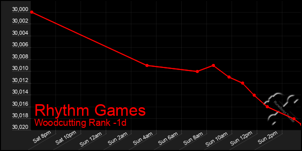 Last 24 Hours Graph of Rhythm Games