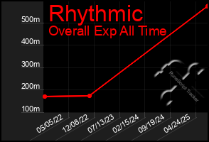 Total Graph of Rhythmic