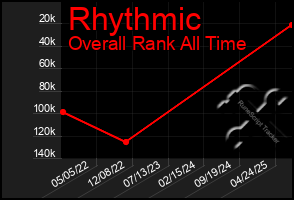 Total Graph of Rhythmic