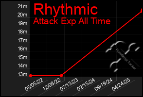 Total Graph of Rhythmic