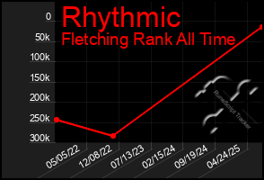 Total Graph of Rhythmic