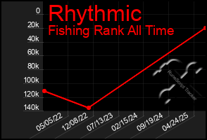 Total Graph of Rhythmic