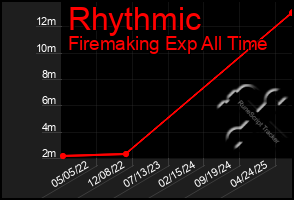 Total Graph of Rhythmic
