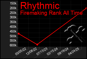 Total Graph of Rhythmic