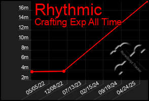 Total Graph of Rhythmic